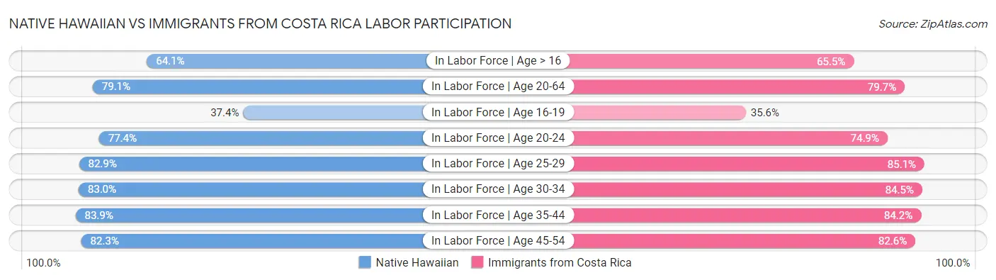 Native Hawaiian vs Immigrants from Costa Rica Labor Participation