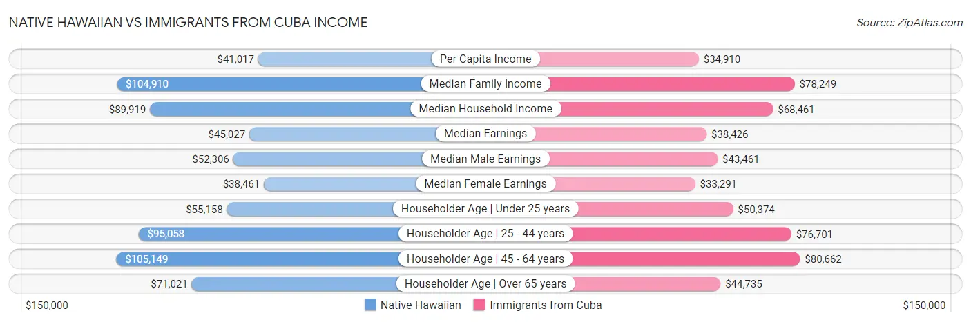 Native Hawaiian vs Immigrants from Cuba Income