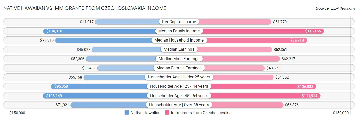 Native Hawaiian vs Immigrants from Czechoslovakia Income
