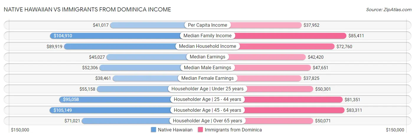 Native Hawaiian vs Immigrants from Dominica Income
