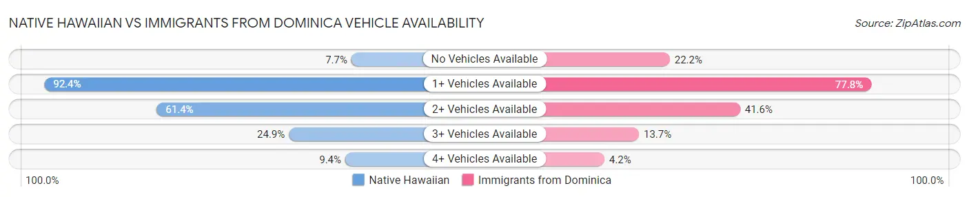 Native Hawaiian vs Immigrants from Dominica Vehicle Availability