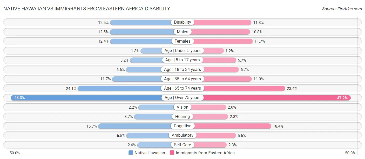 Native Hawaiian vs Immigrants from Eastern Africa Disability