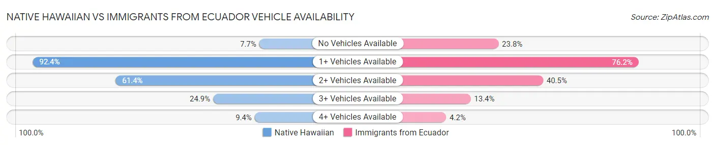 Native Hawaiian vs Immigrants from Ecuador Vehicle Availability