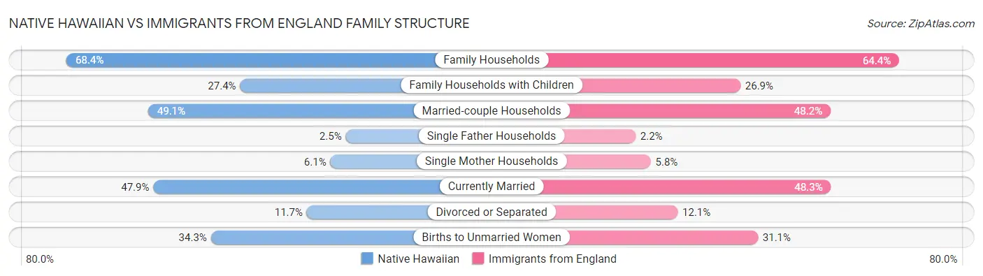 Native Hawaiian vs Immigrants from England Family Structure