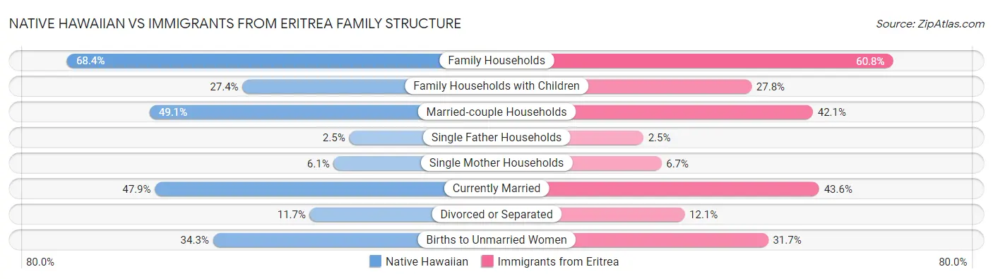 Native Hawaiian vs Immigrants from Eritrea Family Structure