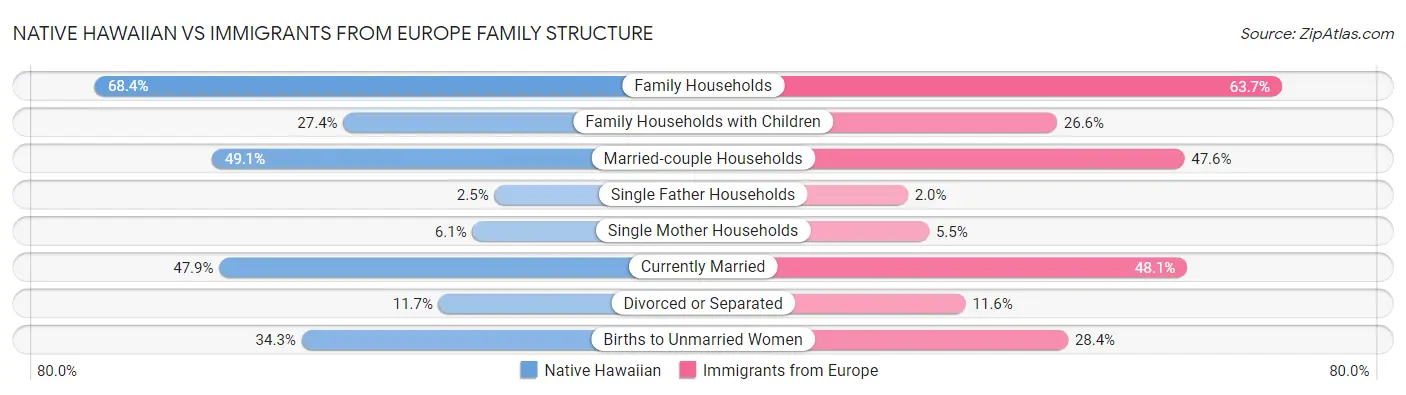 Native Hawaiian vs Immigrants from Europe Family Structure