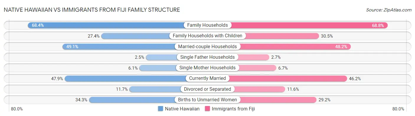 Native Hawaiian vs Immigrants from Fiji Family Structure
