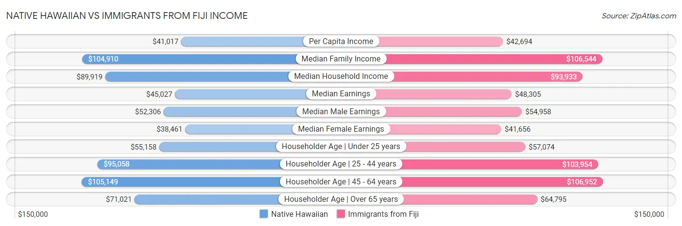 Native Hawaiian vs Immigrants from Fiji Income