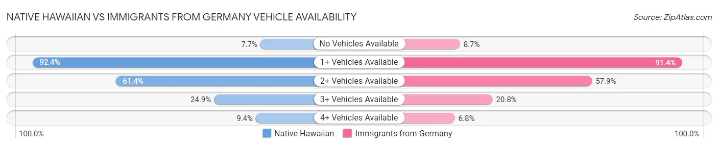 Native Hawaiian vs Immigrants from Germany Vehicle Availability