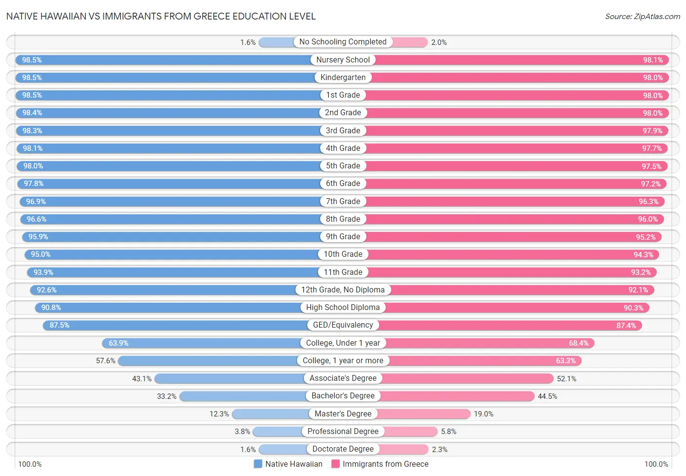 Native Hawaiian vs Immigrants from Greece Education Level