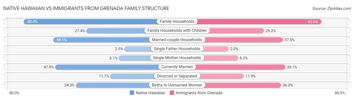 Native Hawaiian vs Immigrants from Grenada Family Structure