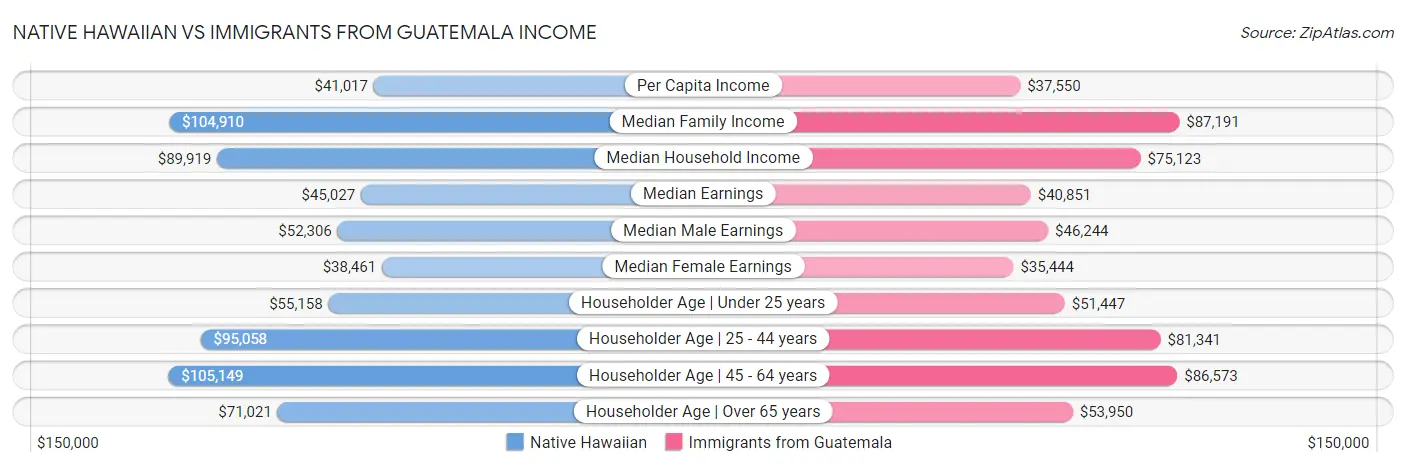 Native Hawaiian vs Immigrants from Guatemala Income