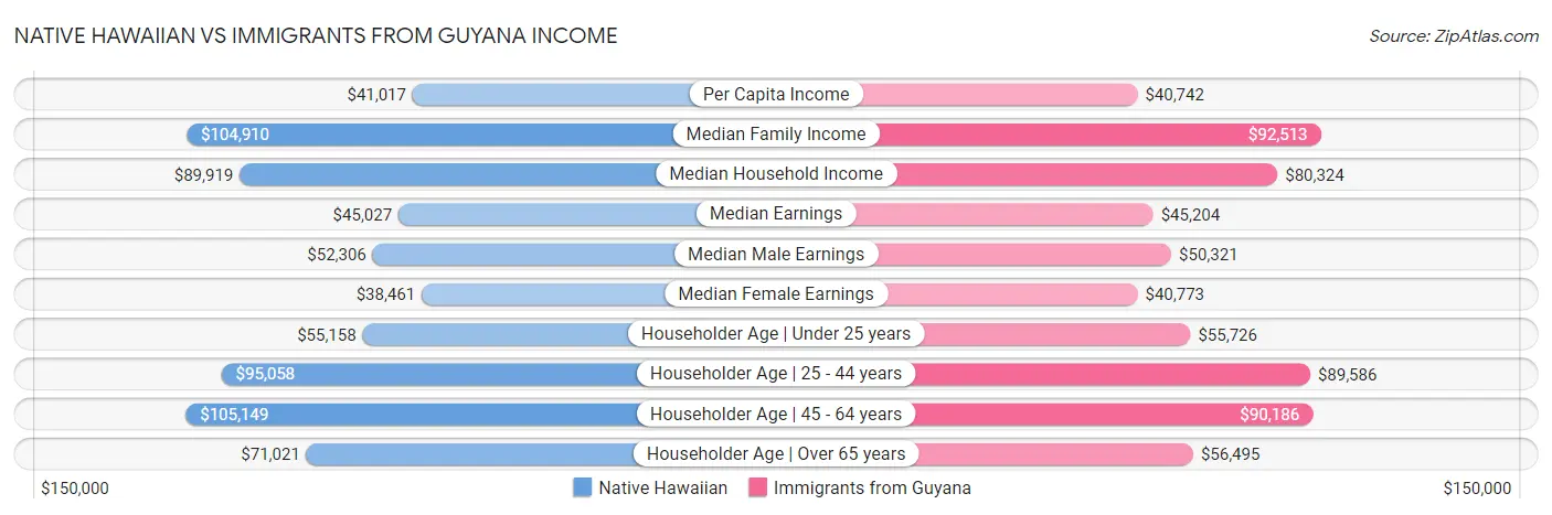 Native Hawaiian vs Immigrants from Guyana Income