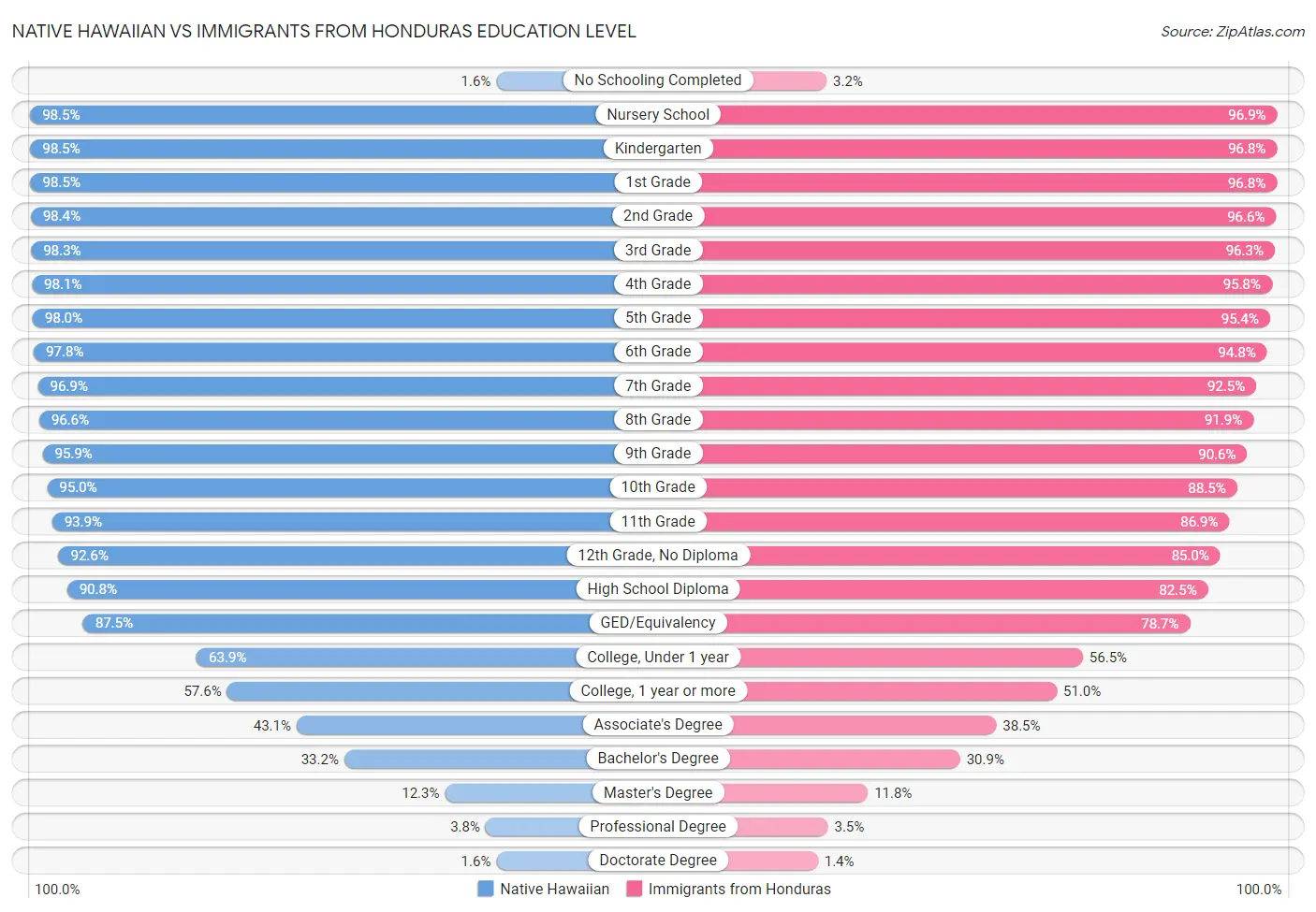 Native Hawaiian vs Immigrants from Honduras Education Level