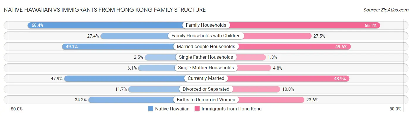Native Hawaiian vs Immigrants from Hong Kong Family Structure