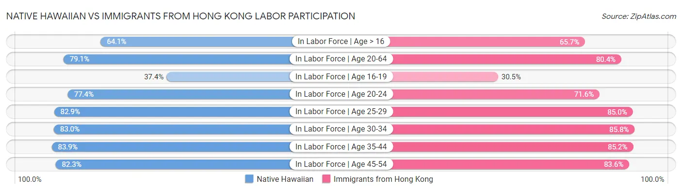 Native Hawaiian vs Immigrants from Hong Kong Labor Participation