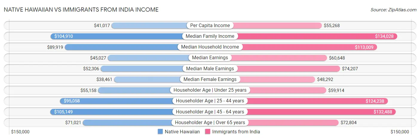 Native Hawaiian vs Immigrants from India Income