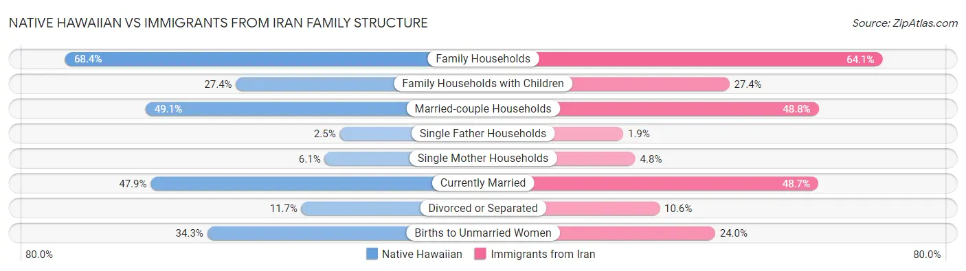 Native Hawaiian vs Immigrants from Iran Family Structure