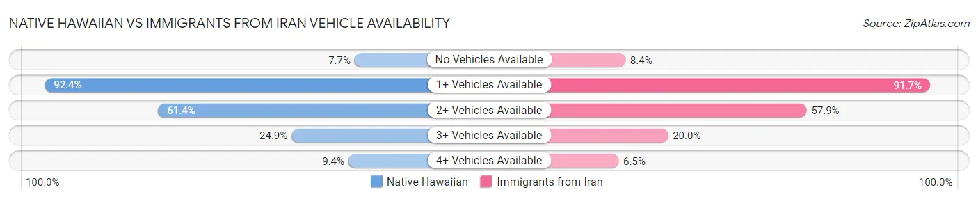 Native Hawaiian vs Immigrants from Iran Vehicle Availability