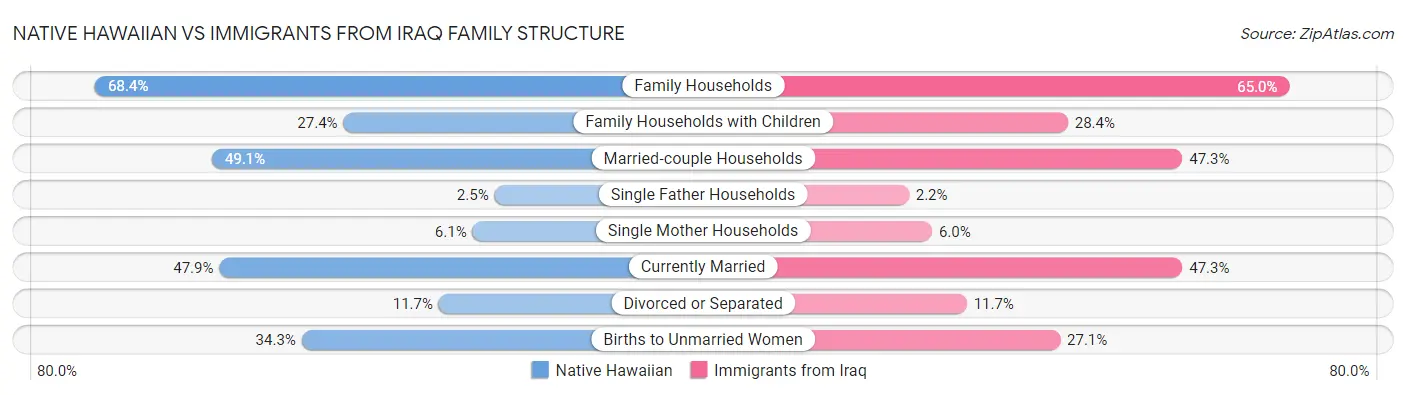 Native Hawaiian vs Immigrants from Iraq Family Structure