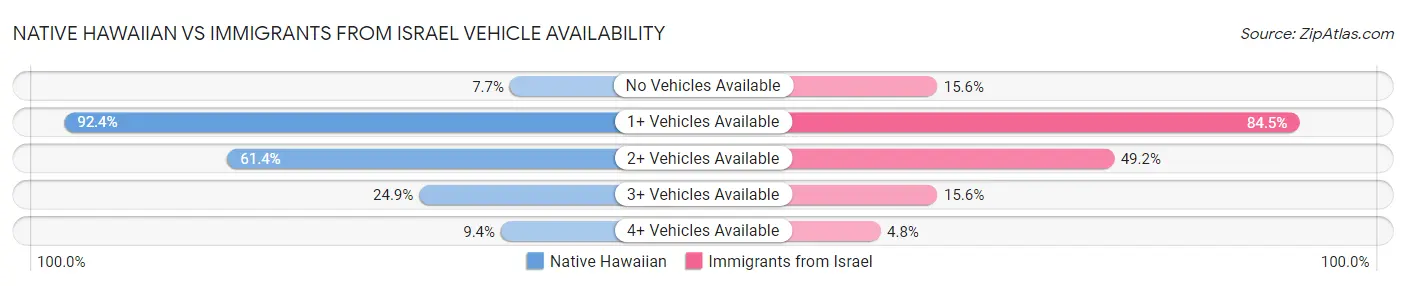 Native Hawaiian vs Immigrants from Israel Vehicle Availability