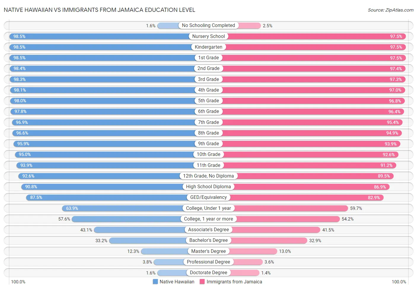 Native Hawaiian vs Immigrants from Jamaica Education Level
