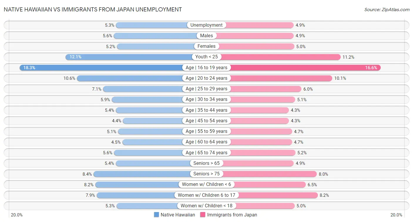 Native Hawaiian vs Immigrants from Japan Unemployment
