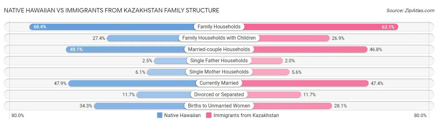 Native Hawaiian vs Immigrants from Kazakhstan Family Structure