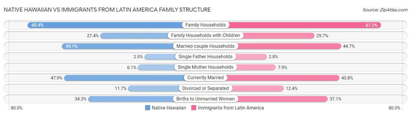 Native Hawaiian vs Immigrants from Latin America Family Structure