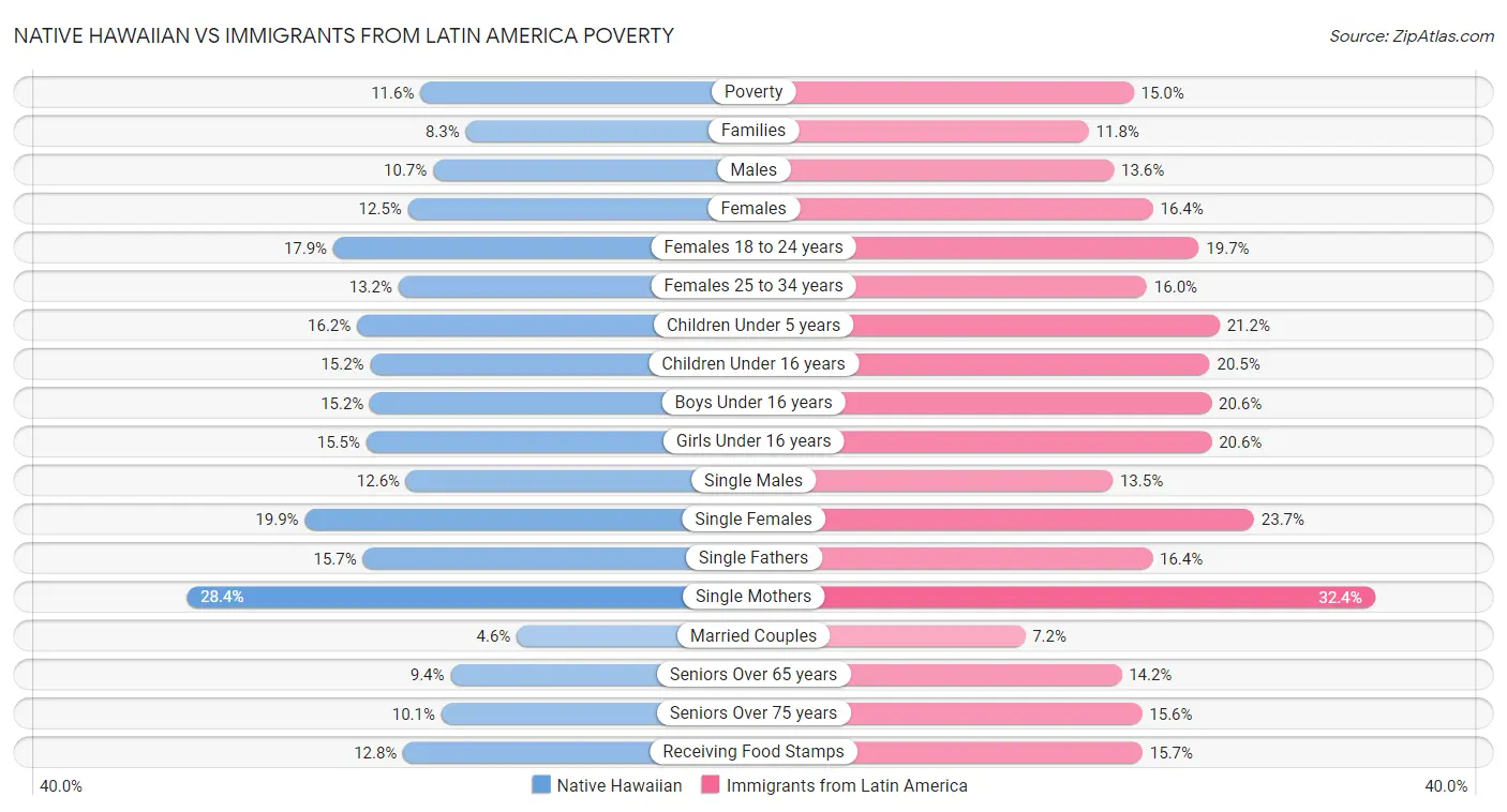 Native Hawaiian vs Immigrants from Latin America Poverty