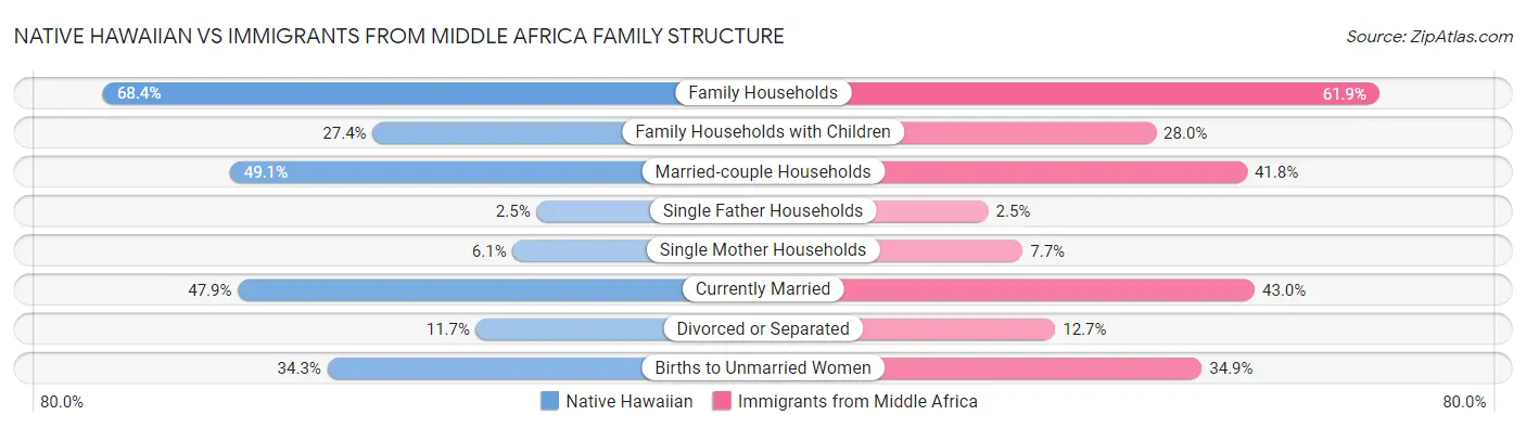 Native Hawaiian vs Immigrants from Middle Africa Family Structure