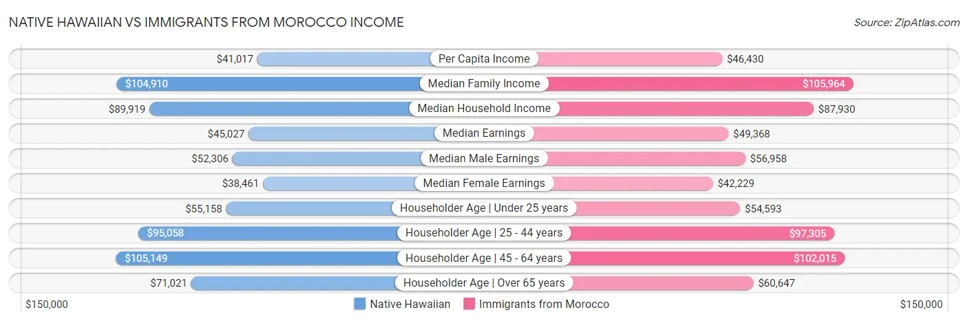 Native Hawaiian vs Immigrants from Morocco Income