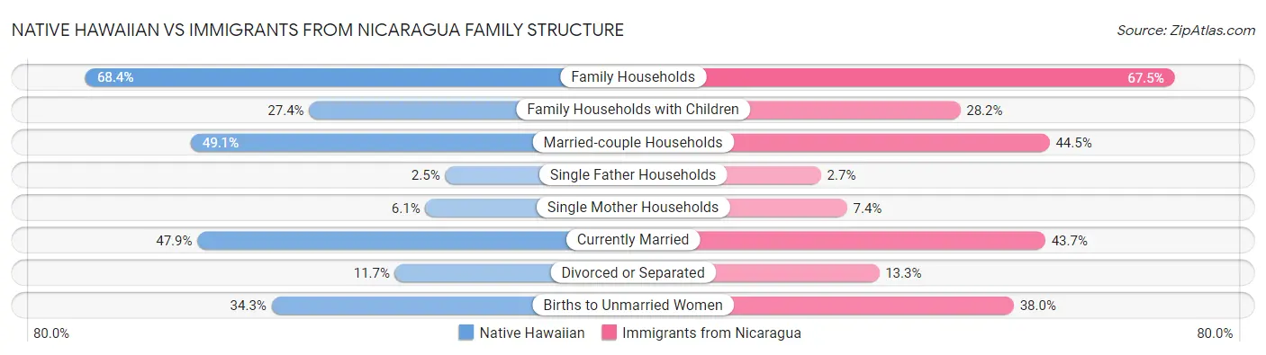 Native Hawaiian vs Immigrants from Nicaragua Family Structure