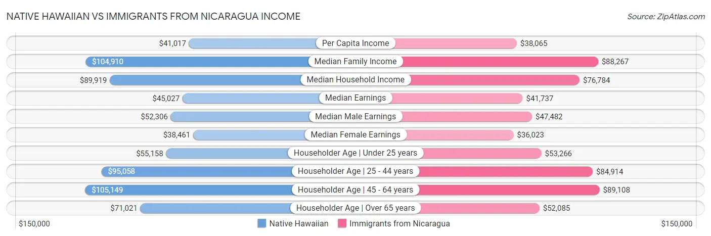 Native Hawaiian vs Immigrants from Nicaragua Income