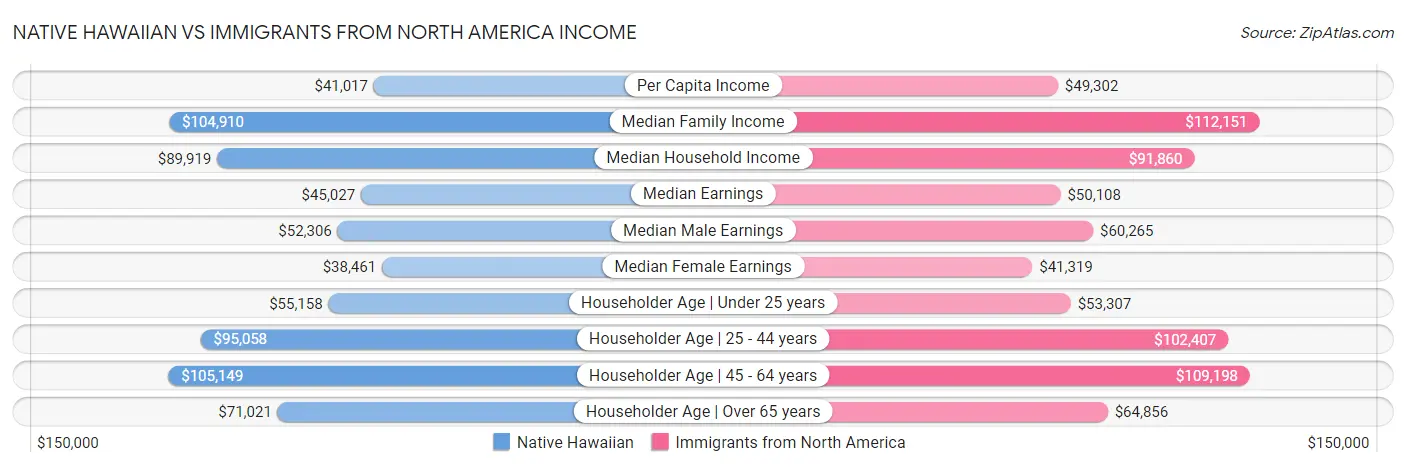 Native Hawaiian vs Immigrants from North America Income