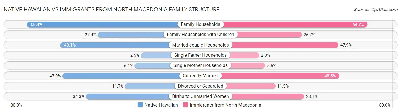 Native Hawaiian vs Immigrants from North Macedonia Family Structure