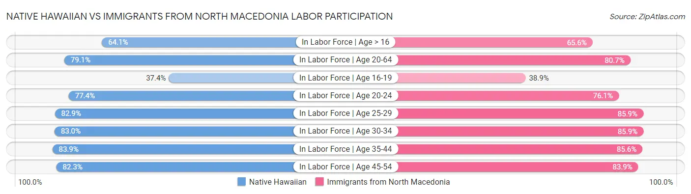 Native Hawaiian vs Immigrants from North Macedonia Labor Participation