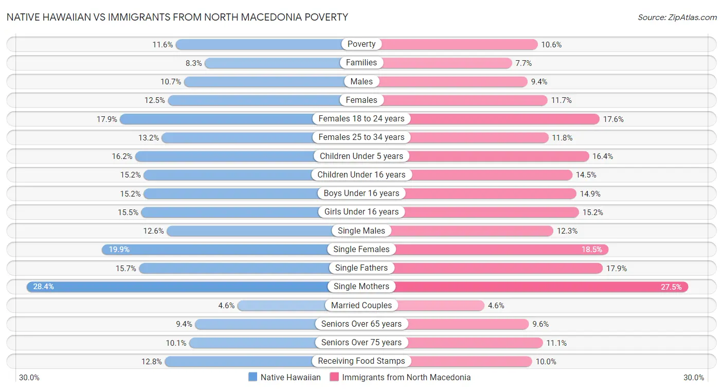 Native Hawaiian vs Immigrants from North Macedonia Poverty