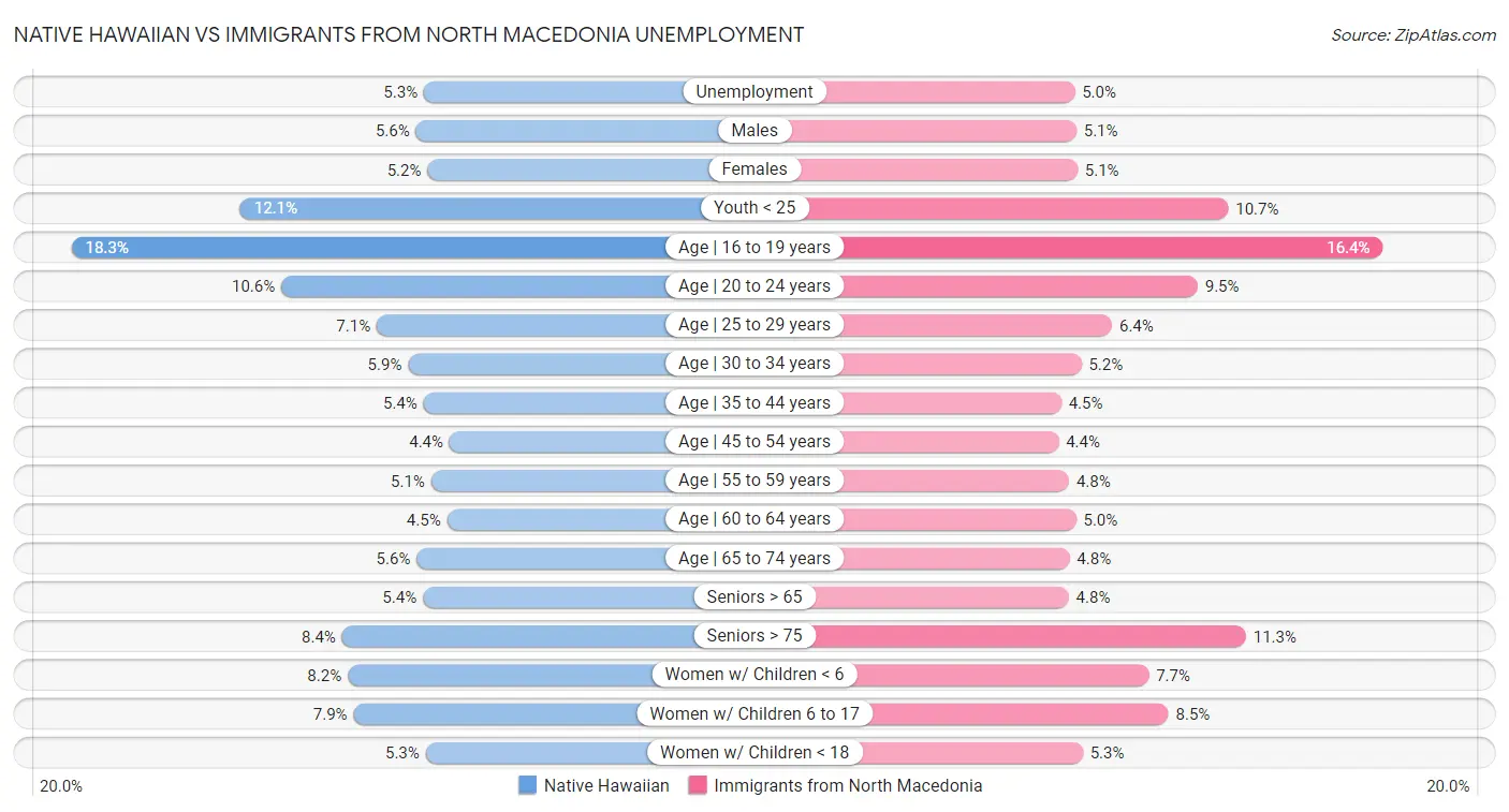 Native Hawaiian vs Immigrants from North Macedonia Unemployment
