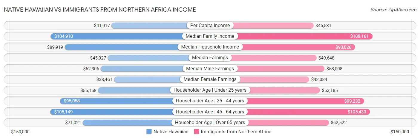 Native Hawaiian vs Immigrants from Northern Africa Income