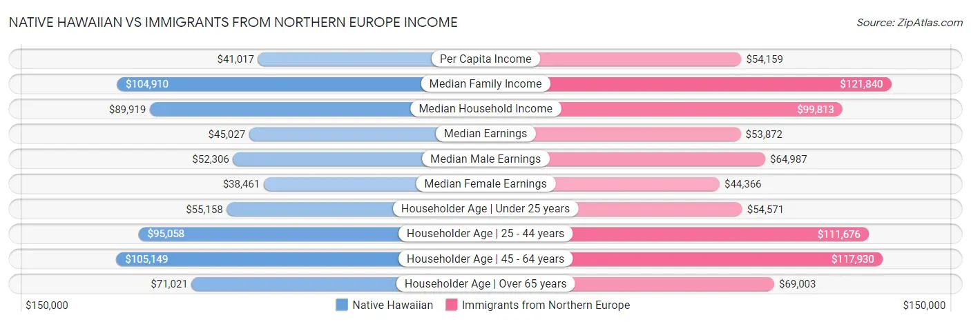 Native Hawaiian vs Immigrants from Northern Europe Income