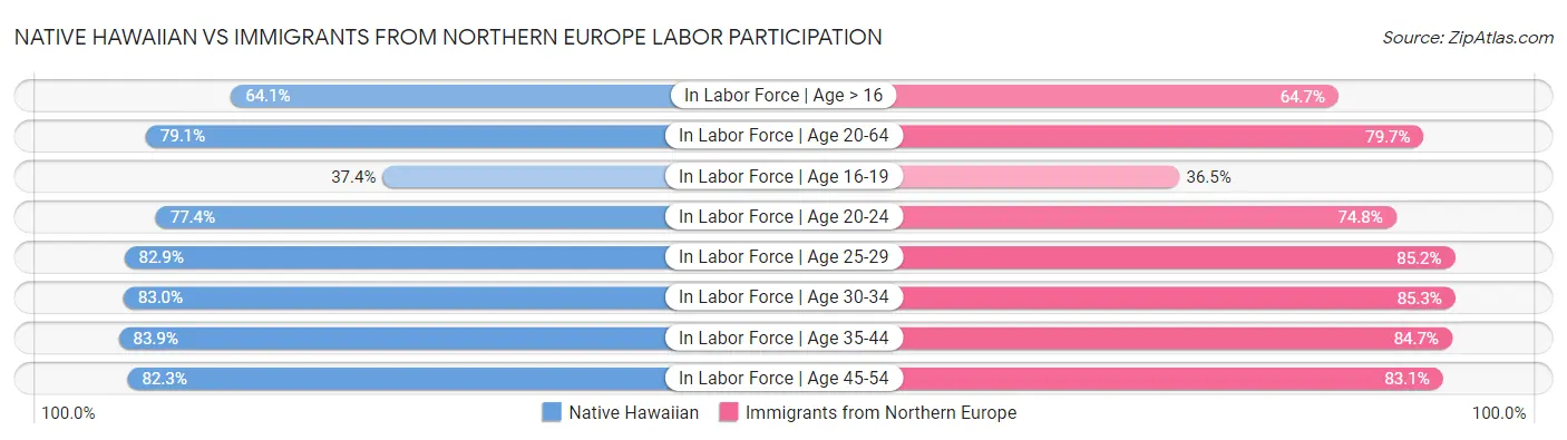 Native Hawaiian vs Immigrants from Northern Europe Labor Participation