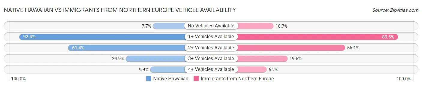 Native Hawaiian vs Immigrants from Northern Europe Vehicle Availability