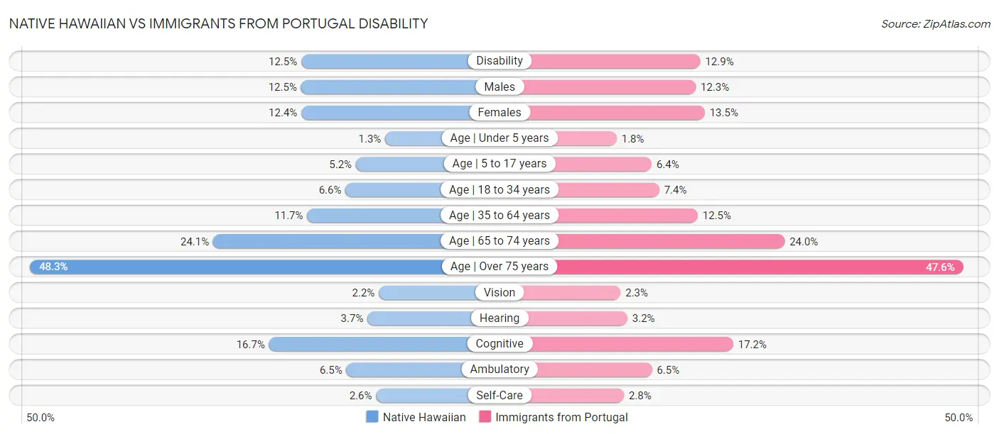 Native Hawaiian vs Immigrants from Portugal Disability