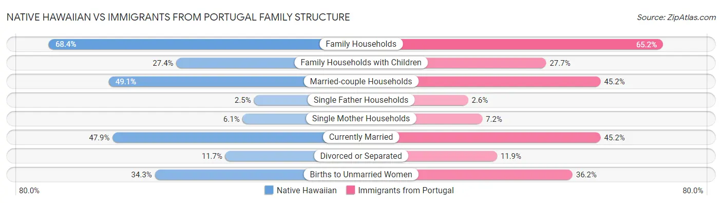 Native Hawaiian vs Immigrants from Portugal Family Structure