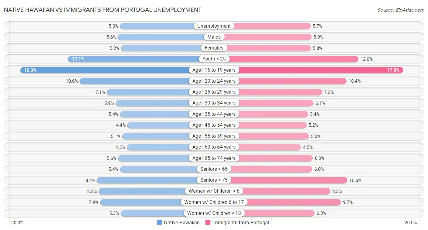 Native Hawaiian vs Immigrants from Portugal Unemployment
