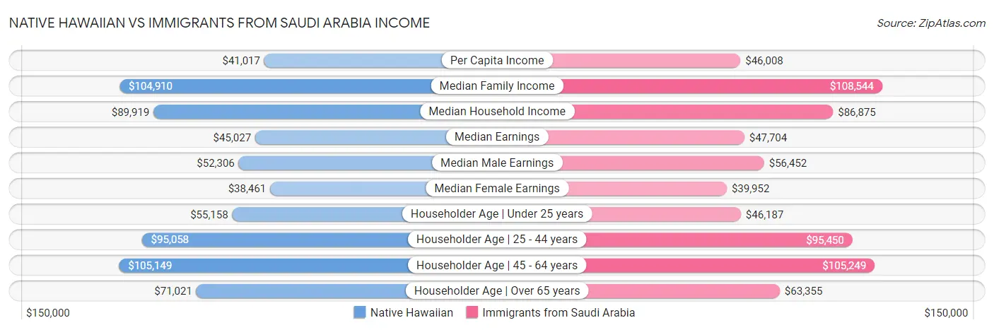 Native Hawaiian vs Immigrants from Saudi Arabia Income