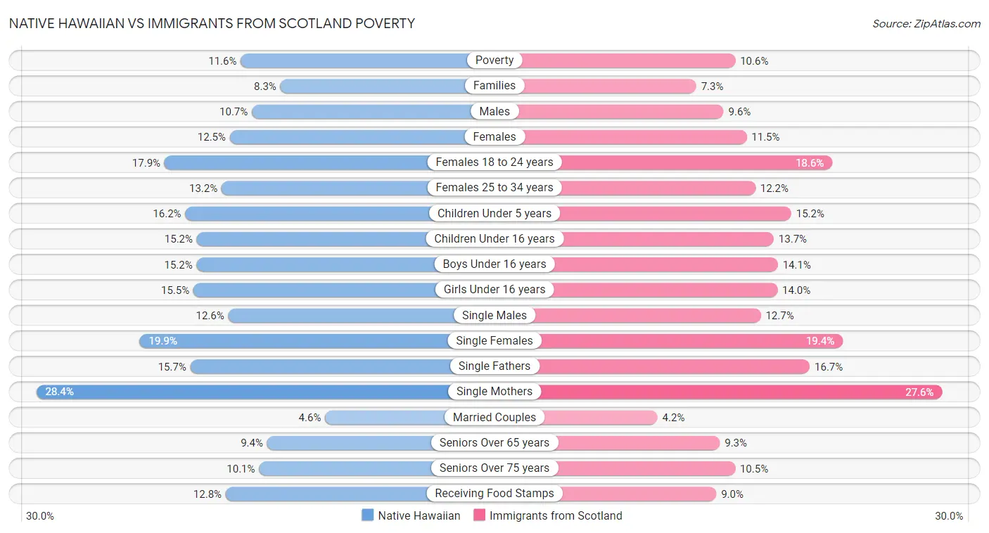 Native Hawaiian vs Immigrants from Scotland Poverty