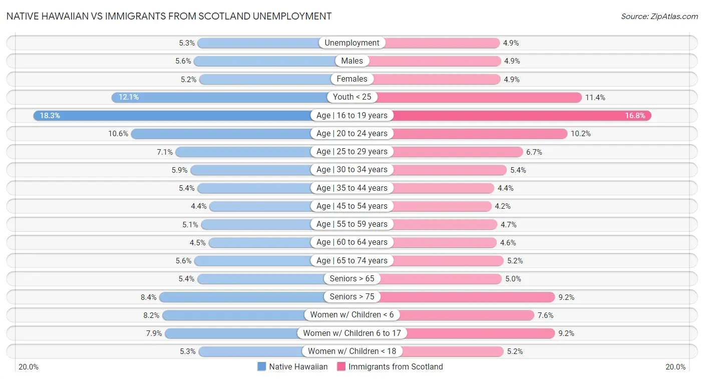 Native Hawaiian vs Immigrants from Scotland Unemployment