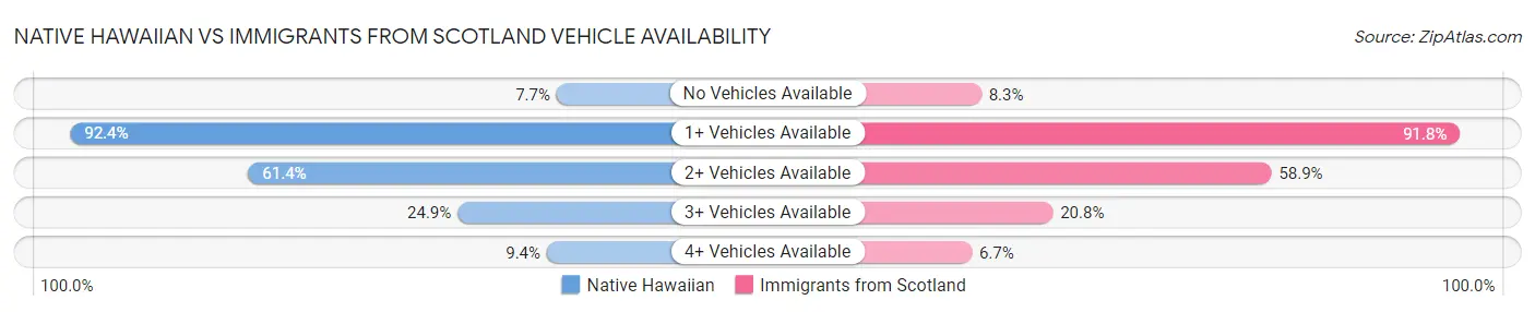 Native Hawaiian vs Immigrants from Scotland Vehicle Availability